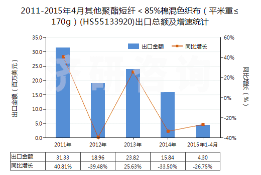 2011-2015年4月其他聚酯短纖＜85%棉混色織布（平米重≤170g）(HS55133920)出口總額及增速統(tǒng)計(jì)